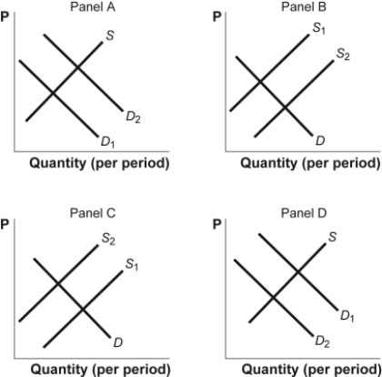 Use the following to answer questions  Figure: Shifts in Demand and Supply III   -(Figure: Shifts in Demand and Supply III)  Look at the figure Shifts in Demand and Supply III. The figure shows how supply and demand might shift in response to specific events. Suppose the technology for producing snowboards improves. Which panel BEST describes how this will affect the market for winter parkas, a complement in consumption of snowboards? A)  panel A B)  panel B C)  panel C D)  panel D
