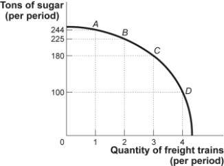 Use the following to answer questions  Figure: Sugar and Freight Trains   -(Figure: Sugar and Freight Trains)  Look at the figure Sugar and Freight Trains. Suppose the economy is operating at point B. The opportunity cost of producing the third freight train would be _____ tons of sugar. A)  6 B)  19 C)  45 D)  80
