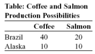 Use the following to answer questions   -(Table: Coffee and Salmon Production Possibilities)  Look at the table Coffee and Salmon Production Possibilities. The table shows the maximum amounts of coffee and salmon that Brazil and Alaska can produce if they just produce one good. The opportunity cost of producing 1 unit of salmon for Alaska is: A)  2 coffees. B)  0.25 coffee. C)  1 coffee. D)  0.5 coffee.