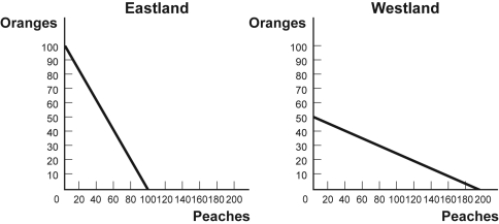 Use the following to answer questions  Figure: Comparative Advantage Eastland and Westland produce only two goods, boxes of peaches and boxes of oranges, and this figure shows each nation's production possibility frontier for the two goods.   -(Figure: Comparative Advantage)  Look at the figure Comparative Advantage. The opportunity cost of producing 1 box of peaches for Westland is _____ box(es)  of oranges. A)  1 B)  0.25 C)  4 D)  10