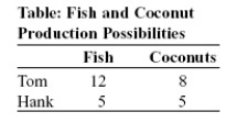 Use the following to answer questions :   -(Table: Fish and Coconut Production Possibilities) The table Fish and Coconut Production Possibilities shows the maximum amount of fish or coconuts that Tom and Hank can produce when each produces only one of the goods. The table implies that Hank has an absolute advantage in the production of both goods.