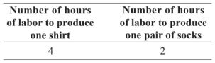 Use the following to answer questions  Scenario: Linear Production Possibility Frontier Largetown has a linear production possibility frontier, and it produces socks and shirts with 80 hours of labor. The table shows the number of hours of labor necessary to produce one pair of socks or one shirt.   -(Scenario: Linear Production Possibility Frontier)  Look at the scenario Linear Production Possibility Frontier. If Largetown decides to devote half of its labor time to the production of socks and half of the time to the production of shirts, it can produce _____ shirts and _____ pairs of socks. A)  10; 20 B)  20; 10 C)  30; 30 D)  0; 30