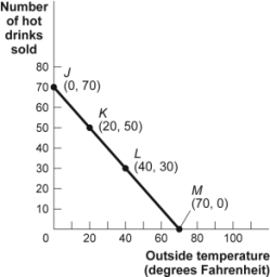 Use the following to answer questions  Figure: Hot Drinks Sold and Temperature   -(Figure: Hot Drinks Sold and Temperature)  Look at the figure Hot Drinks Sold and Temperature. If we move from point K to point L in the figure, the outside temperature has ______ degrees and the number of hot drinks sold has ______. A)  decreased by 30; increased by 30 B)  increased by 20; decreased by 20 C)  increased by 30; decreased by 30 D)  increased by 40; decreased by 40