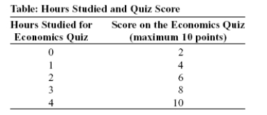 Use the following to answer question :   -(Table: Hours Studied and Quiz Score)  Look at the table Hours Studied and Quiz Score. The table shows data for students in an economics class. If we were to graph these data and draw a line through the points, we would choose ______ to be the independent variable; the vertical intercept of our line would be ______; and the slope of our line would be ______. A)  quiz score; y = 2; -2 B)  quiz score; x = 0; -2 C)  hours studied; y = 0; +2 D)  hours studied; y = 2; +2