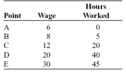 Use the following to answer questions  Table: Wages and Hours Willing to Work   -(Table: Wages and Hours Willing to Work)  Look at the table Wages and Hours Willing to Work. If it was graphed, the relationship between wage per hour and hours willing to work would be: A)  linear. B)  coordinated. C)  nonlinear. D)  negatively sloped.