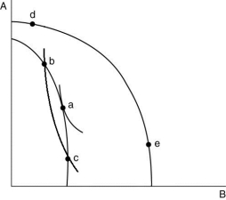   -Refer to the figure above, which shows a country's possible production possibility frontiers and indifference curves. If the country is producing at ________, then moving to ________ will cause utility to ________. A)  point b; point c; remain unchanged B)  point a; point b; increase C)  point c; point b; increase D)  point c; point b; decrease E)  point a; point c; remain unchanged