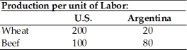 Use the information in the table below to answer the following questions.   (a) Does either country have an absolute advantage in the production of wheat or beef? Explain. (b) What is the opportunity cost of wheat in each country? (c) What is the opportunity cost of beef in each country? (d) Analyze comparative advantage and opportunities for trade between the U.S. and Argentina.