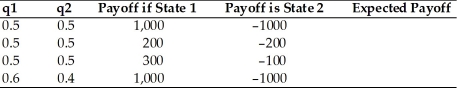 Calculate the expected payoff for the following cases, where q1 and q2 are the probabilities of state 1 and 2, respectively.  
