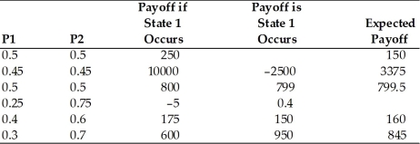 Complete the following table with the formula (P1) * (payoff if state 1) + (P2)* (payoff if state 2), where P1 and P2 are the probabilities of state 1 and 2, respectively.  