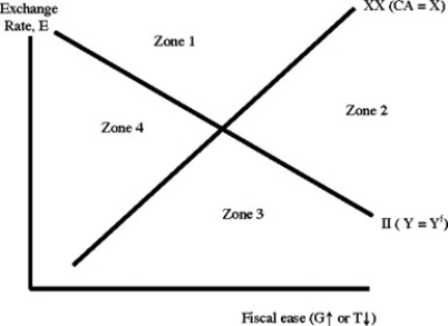 Use a figure below to describe the four zones of economic discomfort.  