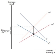 Refer to the graph below. The movement from point 1 to point 2 is stimulated by a disequilibrium in which there is domestic ________ and ________.   A)  overemployment; trade surplus B)  unemployment; trade surplus C)  overemployment; trade deficit D)  unemployment; trade deficit E)  inflation; unemployment