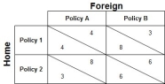 Refer to the payoff matrix below, which ________ a prisoner's dilemma. If both countries go it alone, Home will choose Policy ________ and Foreign will choose Policy ________.   A)  is; 1; A B)  is; 2; B C)  is; 1; B D)  is not; 2; B E)  is not; 1; A