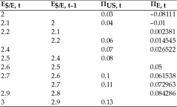 Assuming relative PPP, fill in the table below:  