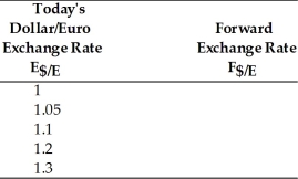 Assume the U.S. interest rate is 10 percent, and the interest rate on euro deposits is 5 percent. For the following exchange rates, find the forward exchange rates.  