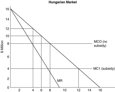   Assume that Boeing (U.S.) and Airbus (European Union) both wish to enter the Hungarian market with the next new generation airliner. They both have identical cost and demand conditions (as indicated in the graph above). Refer to above figure. Assume that Boeing is the first to enter the Hungarian market. Without a government subsidy what price would they demand, and what would be their total profits?<div style=padding-top: 35px> 