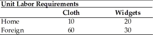 Trade in a One-Factor World    -Given the information in the table above,Home's opportunity cost of cloth is A)  0.5. B)  2.0. C)  6.0. D)  1.5. E)  3.0.