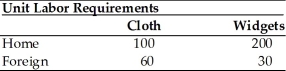   -Given the information in the table above.If these two countries trade these two goods in the context of the Ricardian model of comparative advantage,then what is the lower limit of the world equilibrium price of widgets?