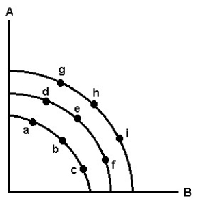   -Refer to the production possibility graph above.Assume that the economy is in equilibrium at point e.If there is an increase in the wage rate,the new equilibrium is most likely to be A)  point e. B)  point d. C)  point f. D)  point h. E)  point b.