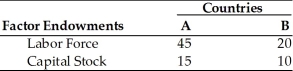Assume that only two countries, A and B, exist.    -Refer to the table above.If you are told that Country B is very much richer than Country A,then the correct answer is A)  country B will export good S. B)  country A will export good S. C)  both countries will export good S. D)  trade will not occur between these two countries. E)  both countries will import good S.