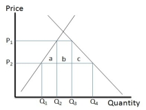   -Refer to the figure above,which shows domestic supply and demand.If P₁ is equal to P₂ (the world price) plus a tariff,then the social loss from the tariff is equal to A)  a + c B)  b C)  P₁ ( Q₃ - Q₂)  D)  P₂ [(Q₂ - Q₁)  + (Q₄ - Q₃) ] E)  a + b + c