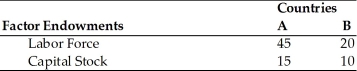 Assume that only two countries, A and B, exist.    -Refer to the table above. If good S is capital intensive, then following the Heckscher-Ohlin Theory A)  country B will export good S. B)  country A will export good S. C)  both countries will export good S. D)  trade will not occur between these two countries. E)  both countries will import good S.
