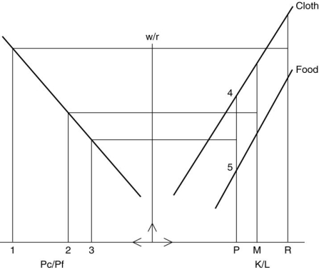   -Refer to above figure. Two countries exist in this model, P and R. P is relatively labor (L) abundant, as is evident in the bottom right horizontal axis. If Country P were to be completely specialized in the labor-intensive product, C, it would be producing at point 4. In fact, it produces both C and P, at point 5. The (autarky) relative price of C (in terms of F) of Country P is at point 3; and of Country R at point 1. If trade were to open up between these two countries, which would export C and which would export F? Is this consistent with the Heckscher-Ohlin model? Explain.