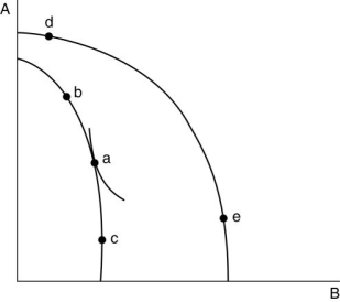   -Suppose, as a result of various dynamic factors associated with exposure to international competition, Albania's economy grew, and is now represented by the rightmost production possibility frontier in the figure above. If its point of production with trade was point b, would you consider this growth to be export-biased or import biased?  If Albania were a large country with respect to the world trade of A and B, how would this growth affect Albania's terms of trade?  Its real income?  What if Albania were a small country?