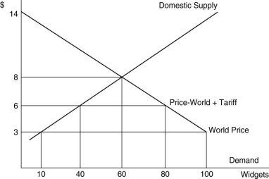   -Refer to above figure. What is the amount of efficiency loss resulting from imposition of the tariff?
