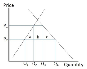 <strong>  Refer to the figure above, which shows domestic supply and demand. If P₁ is equal to P₂ (the world price) plus a tariff, then the social loss from the tariff is equal to</strong> A) a + c B) b C) P₁ ( Q₃ - Q₂) D) P₂ [(Q₂ - Q₁) + (Q₄ - Q₃)] E) a + b + c <div style=padding-top: 35px> 
