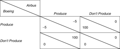   -Refer to the above table. Suppose Airbus is set to produce the aircraft before Boeing. Which company will enter the market?