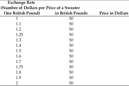 Compute how many dollars it would cost to buy an Edinburgh Woolen Mill sweater costing 50 British pounds for the following exchange rates.   