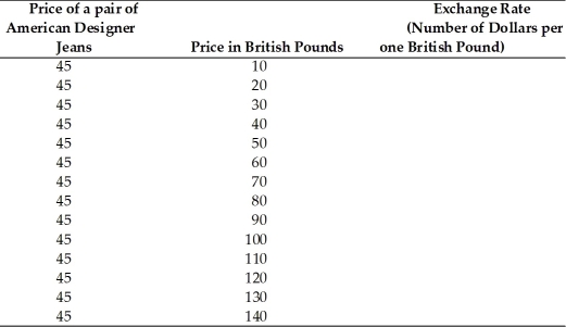 Find the exchange rate between the dollar and the British pounds for the following cases.   