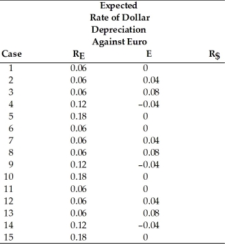 Calculate the interest rate in the United States, if interest parity condition holds, for the following 15 cases.   