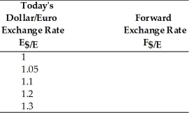 Assume the U.S. interest rate is 10 percent, and the interest rate on euro deposits is 5 percent. For the following exchange rates, find the forward exchange rates.   