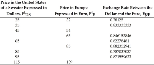 Fill in the following table, assuming the law of one price prevails.   