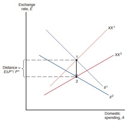 Refer to the graph below, which shows the effect of ________ on the home economy.   A)  foreign inflation B)  domestic inflation C)  foreign deflation D)  domestic recession E)  foreign recession