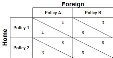 Refer to the payoff matrix below, which ________ a prisoner's dilemma. If both countries cooperate, Home will choose Policy ________ and Foreign will choose Policy ________.   A)  is; 1; A B)  is; 2; B C)  is; 1; B D)  is not; 2; B E)  is not; 1; A