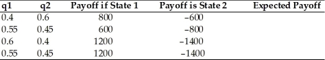 Calculate the expected payoff for the following cases, where q1 and q2 are the probabilities of state 1 and 2, respectively.   
