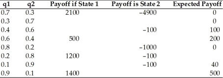 Complete the following table.   