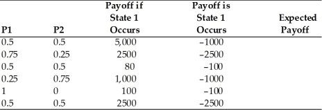Calculate the expected payoff for the following cases with the formula: (P1) * (payoff if state 1) + (P2) * (payoff if state 2), where P1 and P2 are the probabilities of state 1 and 2, respectively.   