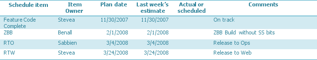 Study the attached status (progress) report template from Microsoft Word 2010's Available Templates gallery. Analyze the template as follows: a. Identify strengths of the template that would help you write an effective progress report. Include features of the template pointed out in your textbook as well as those not cited in the text. b. Identify weaknesses of the template and/or potential problems with it. Include deviations from the format standards presented in Chapter 6. Think in terms of the changes you would make to the template. Instructor's Note: Print page 4 of this Test Bank or download and print the template from the Microsoft Word gallery, following these steps: (1) In Word, on the File tab, click New; (2) in the Available Templates gallery, scroll to Reports. (3) Click Reports; then, Project and status reports. (4) Now scroll, to Project Status Update. (5) Click this report and then click Download. Print and/or save the template. Status Update for <Project X> This is a template to be used with regular status updates on a large project, meant to be sent in email. It keeps both team members and management informed of current status, and aligns everyone on dates, goals and risks. Can be used weekly or every two weeks. It's also an excellent forcing function: people don't want to have their names next to items that are in trouble, especially when their executive is on the To: line. Fill out the template every week, copy and paste it into an email and send to everyone on the team as well as managers as high up as you think will care. It may take a round of reviews from team members before it gets sent (especially if someone's name is going to be next to a late item) but even that is good. Overall status: Green Color code this so it's easy to see at a glance. This overall status has little use as a means of communicating information, but it has a lot of value in forcing conversations to happen in the team. Overview <Fill in an executive overview here. Assume people will only read this, and that they'll only read 3-5 lines, so pick the things they absolutely need to know. Does anyone need to worry? If so, what about? Is someone on top of it? Be honest and plain-spoken: better that people know the unvarnished truth now.> <Include a table like that below. The idea here is to show the original date, the last week's estimate, and the actual (completed) or currently estimated date. This gives a quick view into whether or not the project is slipping and by how much. Use comments to either explain the item or talk about what's going right or wrong with it.> Details <Fill in necessary details here. This can be more verbose, but the longer it is, the less people will read it. Try to answer any questions you'd have about the project because of the things you said in the overview. Use Headings to make it scannable. List risks here along with what you're doing about it.> <Sub Area 1> <What's going on in this area? Who's doing what? Who's on the line for doing it?> <Sub Area 2> …. <Risks> <Include a listing of risks, what the mitigation is.>