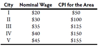 Suppose that the facts are as follows:   Which city pays the highest real wage? A)  I B)  II C)  III D)  IV E)  V