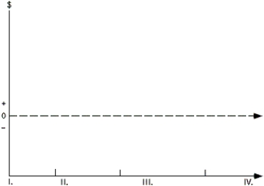 Draw the sales line and the profit line of the product life cycle in the following diagram,and label each line.Then indicate the names of the four stages of the product life cycle in the blanks provided.   