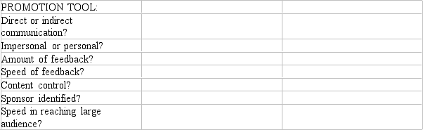 Choose two of the five tools of the promotional mix and use them as column headings in the table that follows.Then fill in the rest of the table by using the characteristics listed in the left column to describe the two tools.   