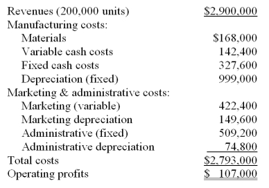 Cumberland Inc has the following information for its first year of operations: All depreciation charges are fixed and are expected to remain the same for year 2.Sales volume is expected to increase by 15%,but selling prices are expected to fall by 4%.Material costs per unit are expected to decrease by 6%.Other unit variable manufacturing costs are expected to decrease by 2.5% per unit.Fixed manufacturing costs (other than depreciation)are expected to increase by 6%. Variable marketing costs per unit will remain constant.Administrative costs (other than depreciation)are expected to increase by 10%. Assume there are no inventories.Cumberland operates on a cash basis. Required: Prepare a budgeted income statement for year 2.   