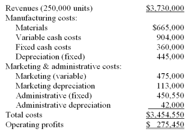 Cadott Inc has the following information for its first year of operations: All depreciation charges are fixed and are expected to remain the same for year 2.Sales volume is expected to increase by 13%,and selling prices are expected to increase by 4%.Material costs per unit are expected to increase by 8%.Other unit variable manufacturing costs are expected to increase by 10% per unit.Fixed manufacturing costs (other than depreciation)are expected to increase by 6%. Variable marketing costs per unit will remain constant.Administrative costs (other than depreciation)are expected to increase by 12%. Assume there are no inventories.Cadott operates on a cash basis. Required: Prepare a budgeted income statement for year 2   