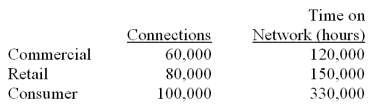 Marlin has three divisions,commercial,retail and consumer,that share the common costs of the company's computer server network.The annual common costs are $2,400,000.You have been provided with the following information for the upcoming year: Required (use three decimal places in your calculations): a.The cost accountant determined $1,800,000 of the server network's costs were fixed and should be allocated based on the number of connections.The remaining costs should be allocated based on the time on the network.What is the total server network costs allocated to each division?   