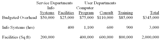 Computer Information Services is a computer software consulting company.Its three major functional areas are computer programming,information systems consulting,and software training.Carol Birch,a pricing analyst in the Accounting Department,has been asked to develop total costs for the functional areas.These costs will be used as a guide in pricing a new contract.In computing these costs,Birch is considering three different methods of allocating overhead costs-the direct method,the step method,and the reciprocal method.Birch assembled the following data on overhead from its two service departments,the Information Systems Department and the Facilities Department. Information systems is allocated on the basis of hours of computer usage; facilities are allocated on the basis of floor space. Required: Allocate the service department costs to the user departments using the step method.Allocate Information Systems first and round to the nearest dollar.Provide total user department costs.   