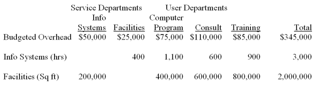 Computer Information Services is a computer software consulting company.Its three major functional areas are computer programming,information systems consulting,and software training.Carol Birch,a pricing analyst in the Accounting Department,has been asked to develop total costs for the functional areas.These costs will be used as a guide in pricing a new contract.In computing these costs,Birch is considering three different methods of allocating overhead costs-the direct method,the step method,and the reciprocal method.Birch assembled the following data on overhead from its two service departments,the Information Systems Department and the Facilities Department. Information systems is allocated on the basis of hours of computer usage; facilities are allocated on the basis of floor space. Required: Allocate the service department costs to the user departments using the reciprocal method.Round to the nearest dollar.   
