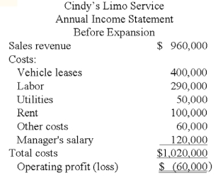 Cindy's Limo Service provides transportation services in and around Middleville.Its profits have been declining,and management is planning to add a package delivery service that is expected to increase revenue by $275,000 per year.The total cost to lease additional delivery vehicles from the local dealer is $60,000 per year.The present manager will continue to supervise all services.Due to expansion,however,the labor costs and utilities would increase by 40%.Rent and other costs will increase by 15%. Required: Prepare a report of the differential costs and revenues if the delivery service is added.Should management start up the delivery service? Explain your answer.   